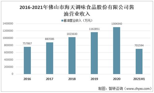 2021年中國醬油行業現狀分析 產量同比增長11 消費量同比增長10.9