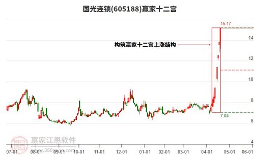 周一國光連鎖強(qiáng)勢漲停,電子商務(wù)概念下個(gè)股漲幅居前的還有大葉股份 焦點(diǎn)科技 日播時(shí)尚