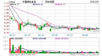 中國(guó)綠色食品財(cái)務(wù)之謎 換股債到期前巨資流出
