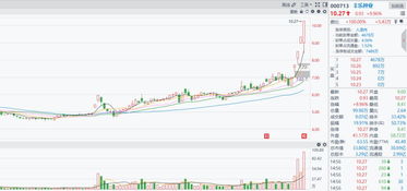 食品股份 三種走勢(shì)，一個(gè)結(jié)果